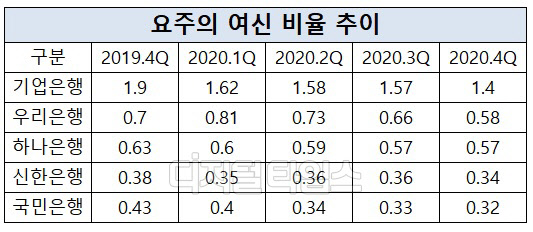 각 행 제공
